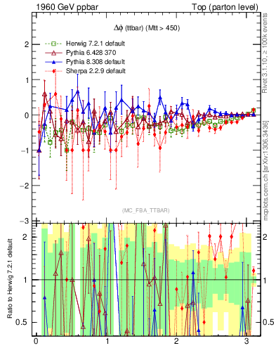 Plot of dphittbar.asym in 1960 GeV ppbar collisions