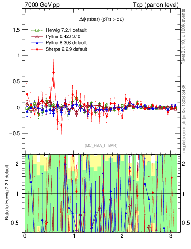 Plot of dphittbar.asym in 7000 GeV pp collisions