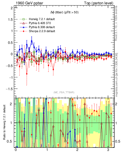 Plot of dphittbar.asym in 1960 GeV ppbar collisions
