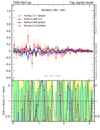 Plot of dphittbar.asym in 7000 GeV pp collisions
