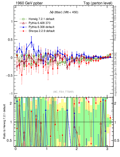 Plot of dphittbar.asym in 1960 GeV ppbar collisions