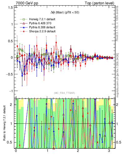 Plot of dphittbar.asym in 7000 GeV pp collisions