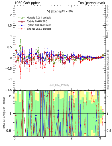 Plot of dphittbar.asym in 1960 GeV ppbar collisions