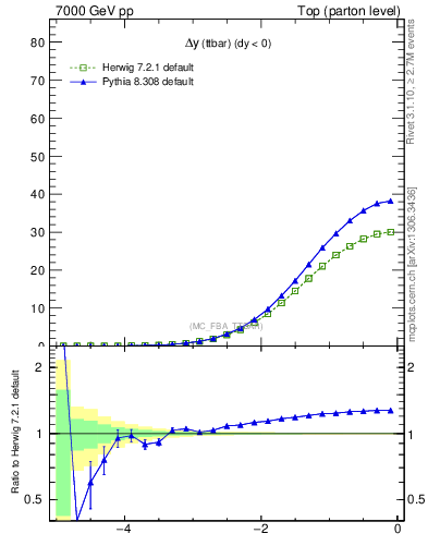 Plot of dyttbar in 7000 GeV pp collisions