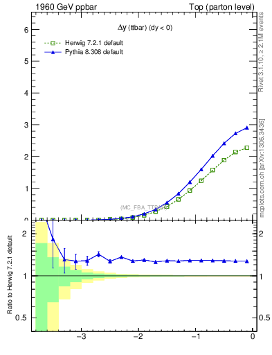 Plot of dyttbar in 1960 GeV ppbar collisions