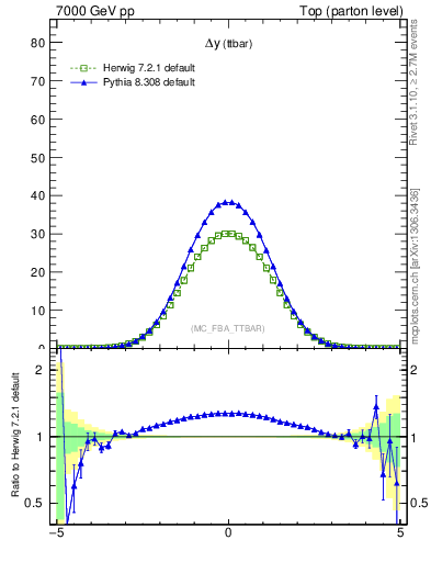 Plot of dyttbar in 7000 GeV pp collisions