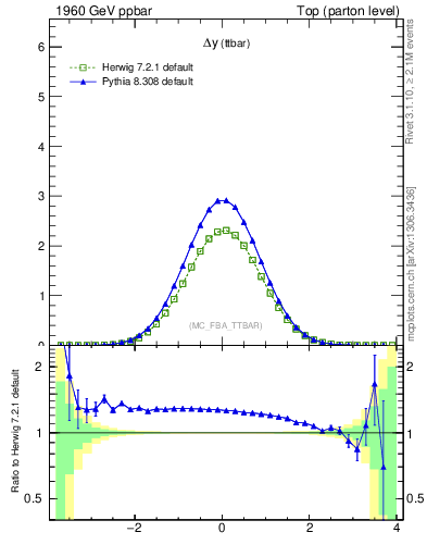 Plot of dyttbar in 1960 GeV ppbar collisions