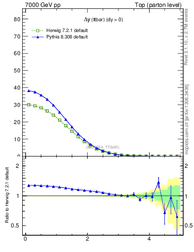 Plot of dyttbar in 7000 GeV pp collisions