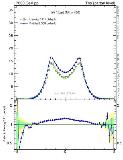 Plot of dyttbar in 7000 GeV pp collisions