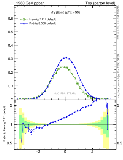Plot of dyttbar in 1960 GeV ppbar collisions