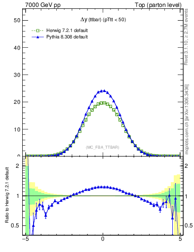 Plot of dyttbar in 7000 GeV pp collisions