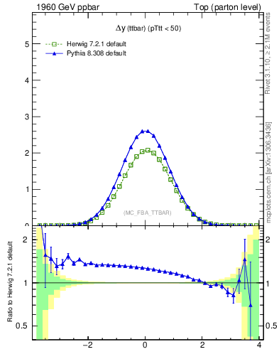Plot of dyttbar in 1960 GeV ppbar collisions