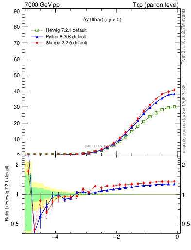 Plot of dyttbar in 7000 GeV pp collisions