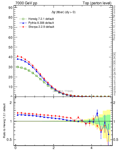 Plot of dyttbar in 7000 GeV pp collisions