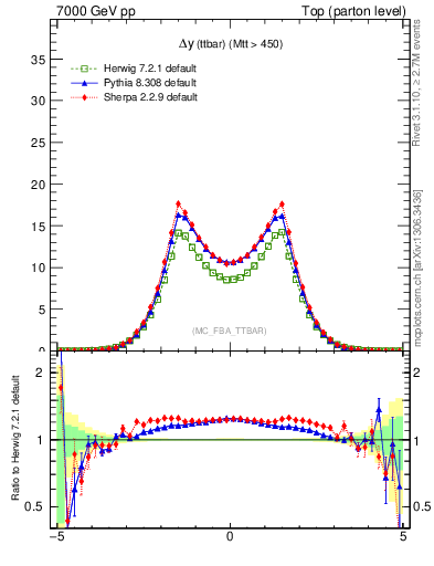 Plot of dyttbar in 7000 GeV pp collisions