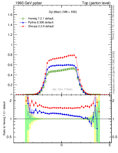 Plot of dyttbar in 1960 GeV ppbar collisions