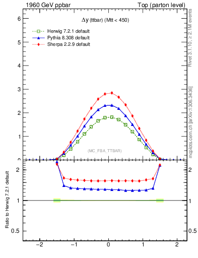 Plot of dyttbar in 1960 GeV ppbar collisions