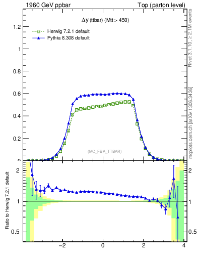 Plot of dyttbar in 1960 GeV ppbar collisions