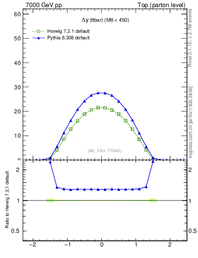 Plot of dyttbar in 7000 GeV pp collisions