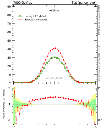 Plot of dyttbar in 7000 GeV pp collisions