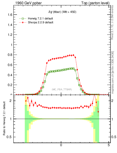 Plot of dyttbar in 1960 GeV ppbar collisions