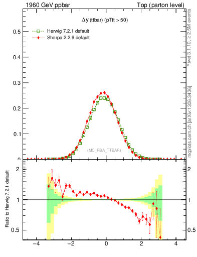 Plot of dyttbar in 1960 GeV ppbar collisions