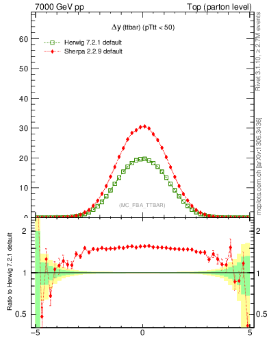 Plot of dyttbar in 7000 GeV pp collisions