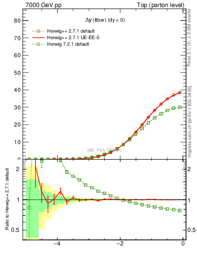 Plot of dyttbar in 7000 GeV pp collisions