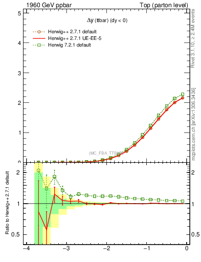 Plot of dyttbar in 1960 GeV ppbar collisions