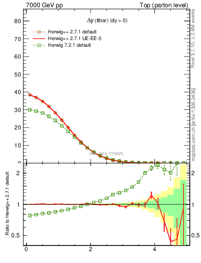 Plot of dyttbar in 7000 GeV pp collisions