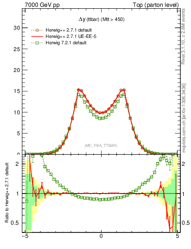 Plot of dyttbar in 7000 GeV pp collisions