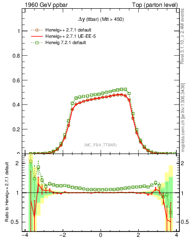 Plot of dyttbar in 1960 GeV ppbar collisions