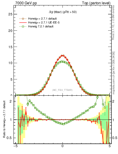 Plot of dyttbar in 7000 GeV pp collisions
