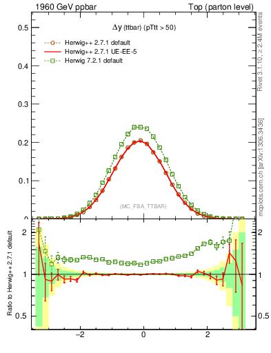 Plot of dyttbar in 1960 GeV ppbar collisions