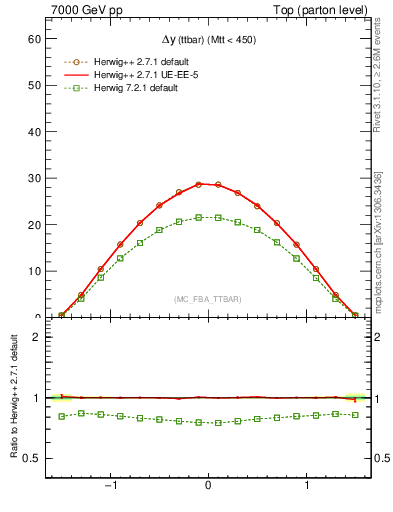 Plot of dyttbar in 7000 GeV pp collisions