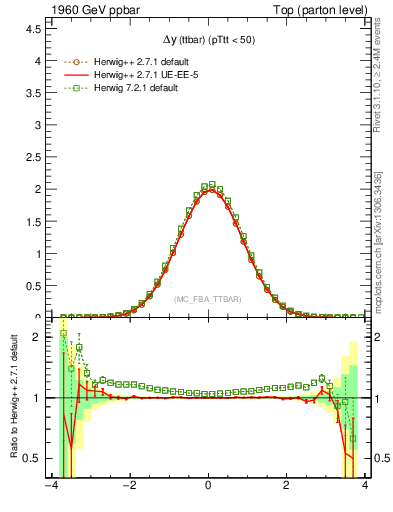 Plot of dyttbar in 1960 GeV ppbar collisions