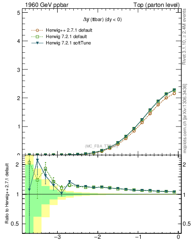 Plot of dyttbar in 1960 GeV ppbar collisions