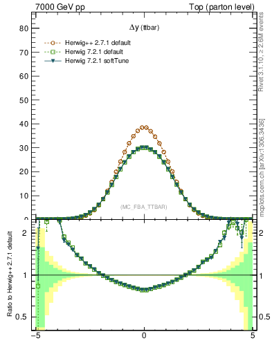 Plot of dyttbar in 7000 GeV pp collisions