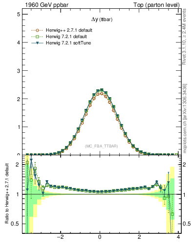 Plot of dyttbar in 1960 GeV ppbar collisions