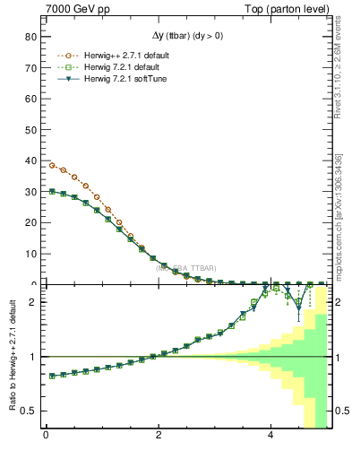 Plot of dyttbar in 7000 GeV pp collisions