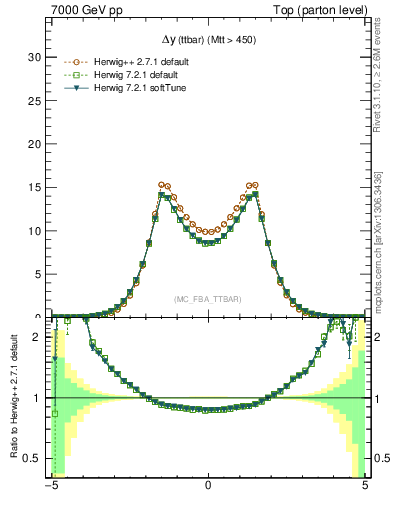 Plot of dyttbar in 7000 GeV pp collisions