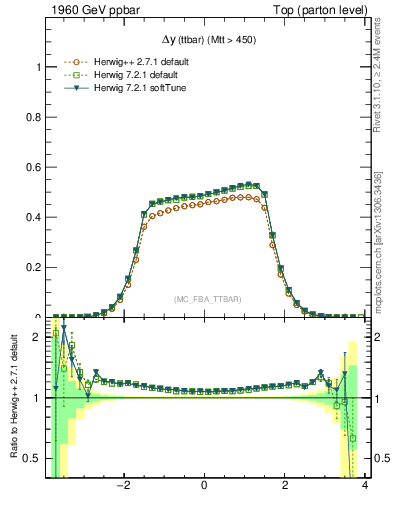 Plot of dyttbar in 1960 GeV ppbar collisions