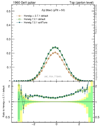 Plot of dyttbar in 1960 GeV ppbar collisions