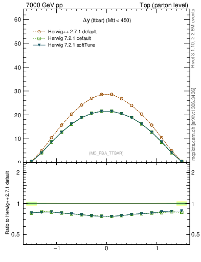 Plot of dyttbar in 7000 GeV pp collisions
