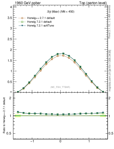 Plot of dyttbar in 1960 GeV ppbar collisions