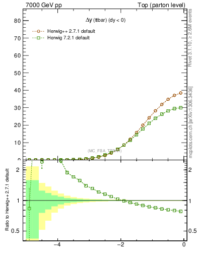 Plot of dyttbar in 7000 GeV pp collisions
