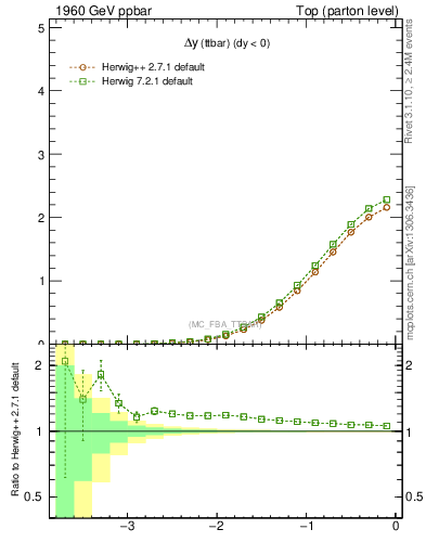 Plot of dyttbar in 1960 GeV ppbar collisions