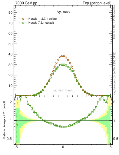 Plot of dyttbar in 7000 GeV pp collisions