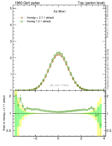 Plot of dyttbar in 1960 GeV ppbar collisions