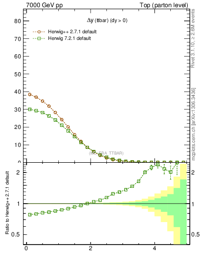 Plot of dyttbar in 7000 GeV pp collisions